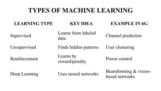 TYPES OF MACHINE LEARNING
LEARNING TYPE KEY IDEA EXAMPLE IN 6G
Supervised
Learns from labeled
data
Channel prediction
Unsupervised Finds hidden patterns User clustering
Reinforcement
Learns by
reward/penalty
Power control
Deep Learning Uses neural networks
Beamforming & vision-
based networks
 