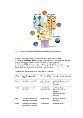 Colado de <http://e-porteflio.blogspot.com/2009/01/sistemtica-dos-seres-vivos-reinos-da.html>




São três os critérios em que se fundamenta a classificação em cinco reinos:
Níveis de organização celular - considera essencialmente o tipo de estruturas celular
procarioticas ou eucariotica e se há unicelularidade ou multicelularidade.
Tipo de nutrição - tem como bases o processo de obtenção de alimento.
Interacção nos ecossistemas -os tipos de nutrição relacionam-se com as interacções
alimentares que os organismos estabelecem nos ecossistemas.

Tabela seguinte tem resumido as características de cada reino:

Reinos       Níveis de organização                Tipo de nutrição        Interacção nos ecossistemas
             celular

Monera       Procariótico e unicelular            Autotrofismo            Produtores (foto e quimio)
                                                  heterotrofismo          Microconsumidores
                                                                          (absorção)

Protista     Eucariótico. A maioria               Autotrofismo            Produtores (foto)
             unicelular.                          heterotrofismo          Macroconsumidores
                                                                          (ingestão)
                                                                          Microconsumidores
                                                                          (absorção)

Fungi        Eucariotico. Multicelular            heterotrófico           Microconsumidores
             Parede celular quitinosa                                     (absorção)

Plantae      Eucariótico, multicelular            autotrofismo            Produtores (foto)
             Parede celular celulotica
 