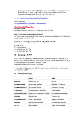 geração parental) e outra com 14N (formada com nucleótidos que incorporaram o
       azoto presente no meio). Desta forma as moléculas de DNA apresentam uma
       densidade intermédia entre DNA com 15N e DNA com 14N.

Colado de <http://www.esec-odivelas.rcts.pt/BioGeo/ficha_trab2.htm>


Alguns exercicios:
www.netxplica.com/Verifica/dna_replicacao.htm

Algumas questões frequentes:
Porquê o azoto?
Porque é o elemento essencial para produzir as bases azotadas.

Qual é a conclusão da variabilidade do azoto?
Verificaram que as cadeias de DNA das bactérias cultivadas com 15N eram mais densas do
que as cadeias de DNA de 14N.

Quais são as percentagens nas gerações de 15N, hibrido e de 14N?

G0 - 100 % 15N
G1 - 100 % hibrido
G2 - 50 % hibrido, 50 % 14N
G3 - 25 % hibrido, 75 % 14N

Composição do RNA

O RNA tem uma constituição semelhante ao do DNA diferenciando na pentose que é a
ribose e uma base azotada que só existe no RNA, o uracilo, substituindo a timina. De resto
é constituído pelo grupo fosfato e as outras 3 bases.
Uracilo é uma base de anel simples, pirimidica.

O ácido ribonucleico apresenta moléculas de dimensões muito inferiores ás dimensões
das moléculas de DNA.

Principais diferenças

                            DNA                                       RNA
Pentose                     Desoxirribose                             Ribose
Bases púricas               Adenina e Guanina                         Adenina e Guanina
Bases pirimídicas           Citosina e Timina                         Citosina e Uracilo
Estruturas                  Duas cadeias Helicoidais                  Uma cadeia
Enzima hidrolítica          Desoxirribonuclease (DNAase)              Ribonuclease (RNAase)
Origem                      Replicação                                Transcrição
Enzima sintética            DNA - polimerase                          RNA - polimerase
Função                      Informação genética                       Síntese de proteínas
tempo                       Permanente                                Pode ser temporário
 