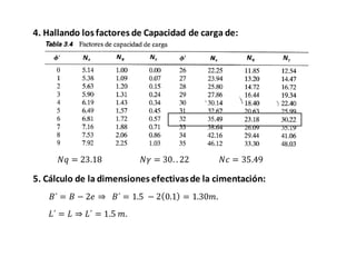 4. Hallando los factores de Capacidad de carga de:
𝑁𝑞 = 23.18 𝑁𝛾 = 30. . 22 𝑁𝑐 = 35.49
5. Cálculo de la dimensiones efectivasde la cimentación:
𝐵´ = 𝐵 − 2𝑒 ⇒ 𝐵´ = 1.5 − 2 0.1 = 1.30𝑚.
𝐿´ = 𝐿 ⇒ 𝐿´ = 1.5 𝑚.
 