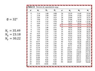 𝑁𝑐 = 35.49
𝑁𝑞 = 23.18
𝑁𝛾 = 30.22
∅ = 32°
 