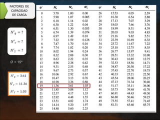 FACTORES DE
CAPACIDAD
DE CARGA
Ø = 19º
 