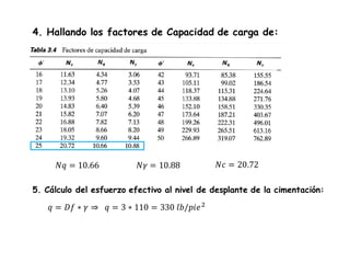 4. Hallando los factores de Capacidad de carga de:
𝑁𝑞 = 10.66 𝑁𝛾 = 10.88 𝑁𝑐 = 20.72
5. Cálculo del esfuerzo efectivo al nivel de desplante de la cimentación:
𝑞 = 𝐷𝑓 ∗ 𝛾 ⇒ 𝑞 = 3 ∗ 110 = 330 𝑙𝑏/𝑝𝑖𝑒2
 