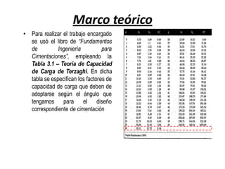 Marco teórico
• Para realizar el trabajo encargado
se usó el libro de “Fundamentos
de Ingeniería para
Cimentaciones”, empleando la
Tabla 3.1 – Teoría de Capacidad
de Carga de Terzaghi. En dicha
tabla se especifican los factores de
capacidad de carga que deben de
adoptarse según el ángulo que
tengamos para el diseño
correspondiente de cimentación
 