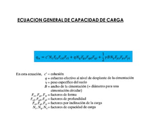 ECUACION GENERAL DE CAPACIDAD DE CARGA
𝑞 𝑢 = 𝑐′
𝑁𝑐 𝐹𝑐𝑠 𝐹𝑐𝑑 𝐹𝑐𝑖 + 𝑞𝑁 𝑞 𝐹𝑞𝑠 𝐹𝑞𝑑 𝐹𝑞𝑖 +
1
2
𝛾𝐵𝑁 𝛾 𝐹𝛾𝑠 𝐹𝛾𝑠 𝐹𝛾𝑖
 
