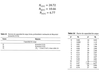 𝑁𝑐(𝑒) = 20.72
𝑁 𝑞(𝑒) = 10.66
𝑁 𝛾(𝑒) = 6.77
 