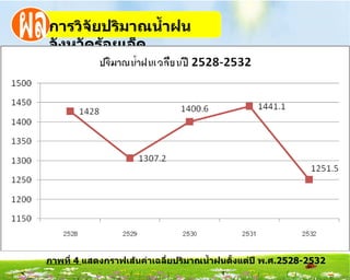กำรวิจัยปริมำณȨ้ำฝน
จังหวัดร้อยเอ็ด




ภำพที่ 4 แสดงกรำฟเส้นค่ำเฉลี่ยปริมำณนำ้ำฝนตังแต่ปี พ.ศ.2528-2532
                                            ้
 