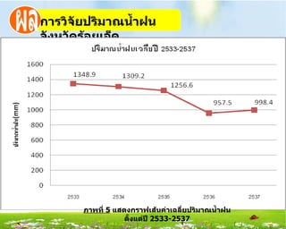 กำรวิจัยปริมำณȨ้ำฝน
จังหวัดร้อยเอ็ด




       ภำพที่ 5 แสดงกรำฟเส้นค่ำเฉลี่ยปริมำณนำ้ำฝน
                   ตังแต่ปี 2533-2537
                     ้
 