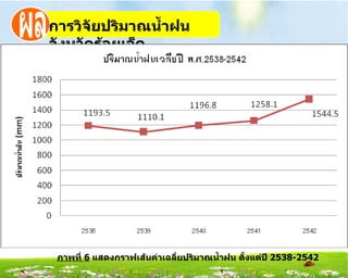 กำรวิจัยปริมำณȨ้ำฝน
จังหวัดร้อยเอ็ด




 ภำพที่ 6 แสดงกรำฟเส้นค่ำเฉลี่ยปริมำณนำ้ำฝน ตั้งแต่ปี 2538-2542
 