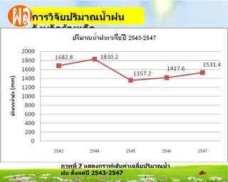 กำรวิจัยปริมำณȨ้ำฝน
จังหวัดร้อยเอ็ด




      ภำพที่ 7 แสดงกรำฟเส้นค่ำเฉลี่ยปริมำณนำ้ำ
      ฝน ตังแต่ปี 2543-2547
           ้
 