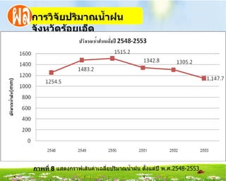 กำรวิจัยปริมำณȨ้ำฝน
จังหวัดร้อยเอ็ด




ภำพที่ 8 แสดงกราฟเส้นค่าเฉลี่ยปริมาณนำ้าฝน ตั้งแต่ปี พ.ศ.2548-2553
 