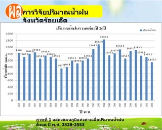 กำรวิจัยปริมำณȨ้ำฝน
จังหวัดร้อยเอ็ด




    ภำพที่ 1 แสดงแผนภูมแท่งค่ำเฉลี่ยปริมำณนำ้ำฝน
                         ิ
    ตังแต่ ปี พ.ศ. 2528-2553
      ้
 