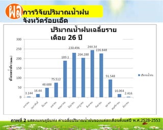 กำรวิจัยปริมำณȨ้ำฝน
      จังหวัดร้อยเอ็ด
                ปริมำณนำ้ำฝนเฉลียรำย
                                ่
                เดือย 26 ปี




ภำพที่ 2 แสดงแผนภูมิแท่ง ค่าเฉลี่ยปริมาณนำ้าฝนของแต่ละเดือนตั้งแต่ปี พ.ศ.2528-2553
 