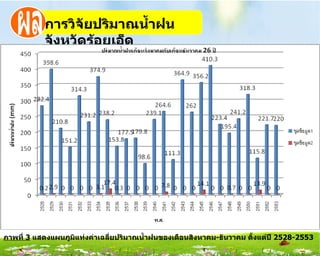 กำรวิจัยปริมำณȨ้ำฝน
           จังหวัดร้อยเอ็ด




ภำพที่ 3 แสดงแผนภูมิแท่งค่ำเฉลี่ยปริมำณนำ้ำฝนของเดือนสิงหำคม-ธันวำคม ตั้งแต่ปี 2528-2553
 
