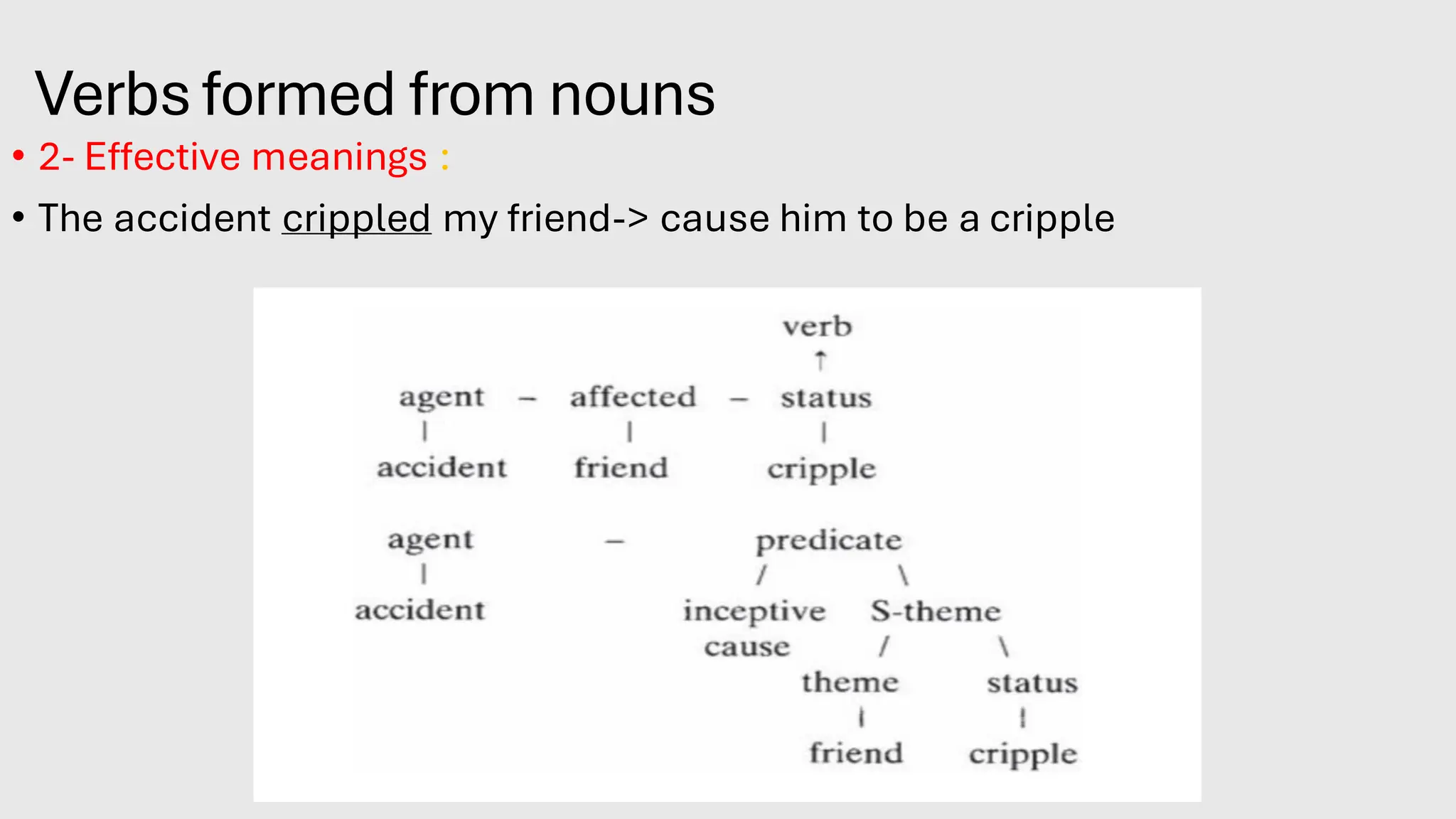 Verbs formed from nouns
• 2- Effective meanings :
• The accident crippled my friend-> cause him to be a cripple
 