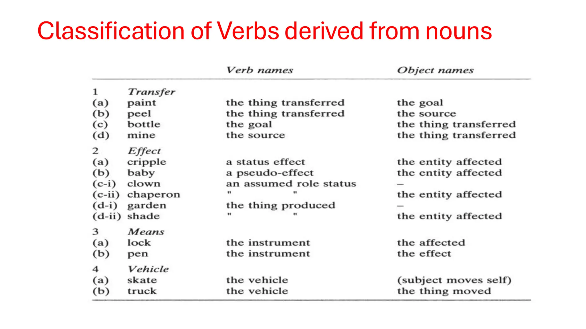 Classification of Verbs derived from nouns
 