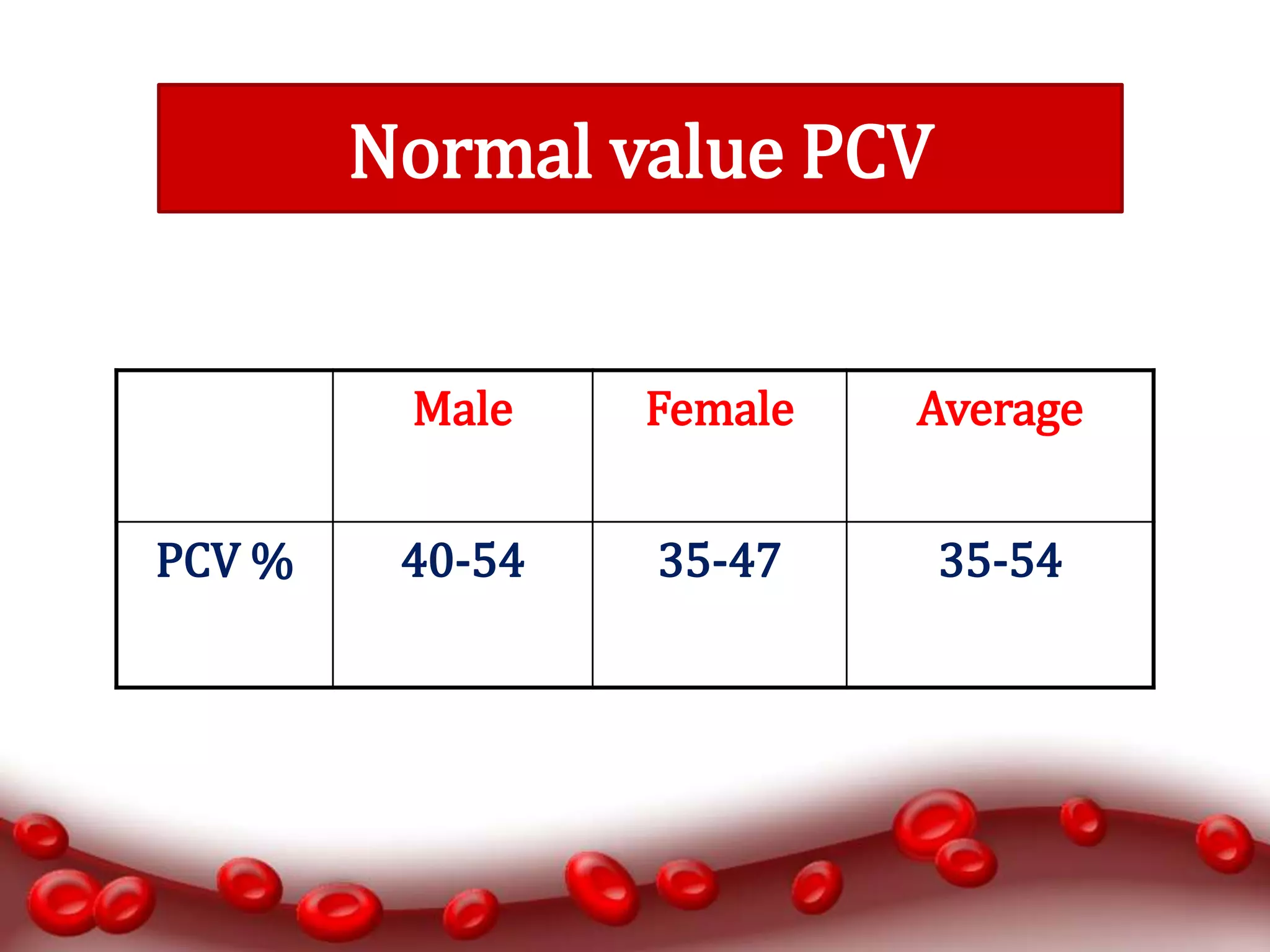 Male Female Average
PCV % 40-54 35-47 35-54
Normal value PCV
 