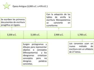 2,900 a.C.3,100 a.C. 1,700 a.C.3,200 a.C.
Se escriben los primeros
documentos de escritura
jeroglífica en Egipto.
Surgen pictogramas y
dibujos para representar
objetos o conceptos
(Mesopotamia) y los
ideogramas sintetizan
conceptos pero no
designas palabras
concretas.
Con la adopción de las
tablas de arcilla la
escritura Mesopotámica
se convierte en
cuneiforme.
Los cananeos usan un
nuevo método de
escritura con un alfabeto
de 27 letras.
Época Antigua (3,000 a.C. a 476 d.C.)
 