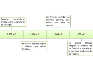 1,000 a.C.1,400 a.C. 900 a.C.1,600 a.C.
Primeras inscripciones
chinas sobre caparazones
de tortugas.
En Grecia crearon signos
o dibujos que tenían
fonética.
Los fenicios inventan un
alfabeto sencillo, que
servirá de base al
nuestro.
En Grecia antigua
adoptan el alfabeto de
los fenicios e introducen
la escritura alfabética de
las vocales.
 