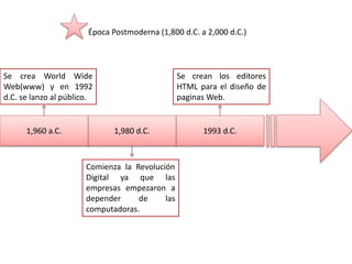 1993 d.C.1,980 d.C.1,960 a.C.
Se crea World Wide
Web(www) y en 1992
d.C. se lanzo al público.
Comienza la Revolución
Digital ya que las
empresas empezaron a
depender de las
computadoras.
Se crean los editores
HTML para el diseño de
paginas Web.
Época Postmoderna (1,800 d.C. a 2,000 d.C.)
 