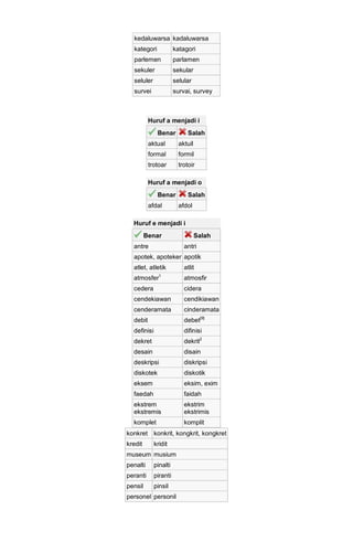 kedaluwarsa kadaluwarsa
kategori katagori
parlemen parlamen
sekuler sekular
seluler selular
survei survai, survey
Huruf a menjadi i
Benar Salah
aktual aktuil
formal formil
trotoar trotoir
Huruf a menjadi o
Benar Salah
afdal afdol
Huruf e menjadi i
Benar Salah
antre antri
apotek, apoteker apotik
atlet, atletik atlit
atmosfer1
atmosfir
cedera cidera
cendekiawan cendikiawan
cenderamata cinderamata
debit debet[9]
definisi difinisi
dekret dekrit2
desain disain
deskripsi diskripsi
diskotek diskotik
eksem eksim, exim
faedah faidah
ekstrem
ekstremis
ekstrim
ekstrimis
komplet komplit
konkret konkrit, kongkrit, kongkret
kredit kridit
museum musium
penalti pinalti
peranti piranti
pensil pinsil
personel personil
 