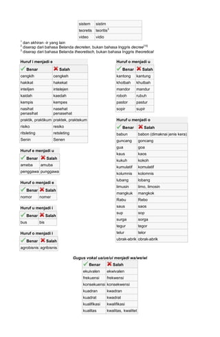 sistem sistim
teoretis teoritis3
video vidio
1
dan akhiran -ir yang lain
2
diserap dari bahasa Belanda decreten, bukan bahasa Inggris decree[10]
3
diserap dari bahasa Belanda theoretisch, bukan bahasa Inggris theoretical
Huruf i menjadi e
Benar Salah
cengkih cengkeh
hakikat hakekat
intelijen intelejen
kaidah kaedah
kempis kempes
nasihat
penasihat
nasehat
penasehat
praktik, praktikum praktek, praktekum
risiko resiko
ritsleting retsleting
Senin Senen
Huruf e menjadi u
Benar Salah
ameba amuba
penggawa punggawa
Huruf o menjadi e
Benar Salah
nomor nomer
Huruf u menjadi i
Benar Salah
bus bis
Huruf o menjadi i
Benar Salah
agrobisnis agribisnis
Huruf o menjadi u
Benar Salah
kantong kantung
khotbah khutbah
mandor mandur
roboh rubuh
pastor pastur
sopir supir
Huruf u menjadi o
Benar Salah
babun babon (dimaknai jenis kera)
guncang goncang
gua goa
kaus kaos
kukuh kokoh
kumulatif komulatif
kolumnis kolomnis
lubang lobang
limusin limo, limosin
mangkuk mangkok
Rabu Rebo
saus saos
sup sop
surga sorga
tegur tegor
telur telor
ubrak-abrik obrak-abrik
Gugus vokal ua/ue/ui menjadi wa/we/wi
Benar Salah
ekuivalen ekwivalen
frekuensi frekwensi
konsekuensi konsekwensi
kuadran kwadran
kuadrat kwadrat
kualifikasi kwalifikasi
kualitas kwalitas, kwalitet
 