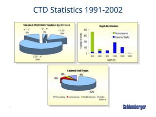 28
CTD Statistics 1991-2002
Steered Well Distribution by OH size
4" - 5"
12%
5" - 7"
3%
< 3.25"
16%
3.25" - 4"
69%
Depth Distribution
0
100
200
300
400
3000 6000 9000 12000 15000 18000
Depth(ft)
Num
ber
of
Wells
Non-steered
SteeredWells
SteeredWell Types
4%
82%
8%
6%
Thru-tubing Conventional Well Extension Under-
balance
 