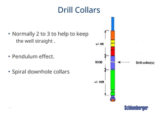 44
Drill Collars
• Normally 2 to 3 to help to keep
the well straight .
• Pendulum effect.
• Spiral downhole collars
 