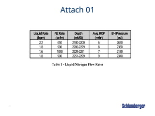 72
Attach 01
LiquidRate
(bpm
)
N2Rate
(scfm
)
Depth
(m
MD)
Avg.ROP
(m
/hr)
BHPressure
(psi)
2.2 650 2180-2200 6 2630
1.8 900 2200-2229 8 2360
1.6 1050 2229-2251 7 2150
1.8 900 2251-2299 9 2340
Table 1 - Liquid/Nitrogen Flow Rates
 