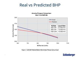 73
Real vs Predicted BHP
Annulus Pressure Comparison
Well 7-C-219HP-BA
2000
2250
2500
2750
3000
650 750 850 950 1050 1150
N2 Flowrate (scf/m)
Annulus
Pressure
(psi)
Actual
Predicted
N2 Rate
650 scfm
900 scfm
1050 scfm
Liquid Rate
2.2 bbls/min
1.8 bbls/min
1.6 bbls/min
Figure2- CoilCADEPredictedBottomHoleAnnularPressureversusActual
 