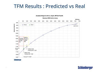 77
TFM Results : Predicted vs Real
Available Weight On Bit vs. Depth, MPXXX Plan#X
9000
9250
9500
9750
10000
10250
10500
10750
11000
11250
11500
11750
12000
12250
0 500 1000 1500 2000 2500 3000 3500 4000 4500 5000 5500 6000 6500 7000 7500
WOB (lbs.)
Measured
Depth
(ft)
Design Actual
Maximum WOB before lockup
600lbs WOB
Predicted MD 11500'
KOP 9110'
Planned TD 13000'
1000lbs WOB
Predicted MD 11250'
Possibleto
drill withup
to600lbs
WO
B
No
recom
m
ended
todrillwithless
than600lbs
WO
B
Actual TD
11448'
 