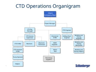 79
CTD Operations Organigram
Client
Company Man
Project Manager
CTD Engineer
CTD Rig
Manager
Drilling Fluid
Engineer
Directional
Driller
Wireline and
Testing
Engineer
CTD Service
Supervisor
CTD Driller
Pump Operator
Helpers
Mechanic
Electronic
Technician
MWD
Engineer
Motor
Man
Third Party
Suppliers
Wireline and
Testing
Winchman
Wireline and
Testing Helpers
CTD Assistant
Driller
 