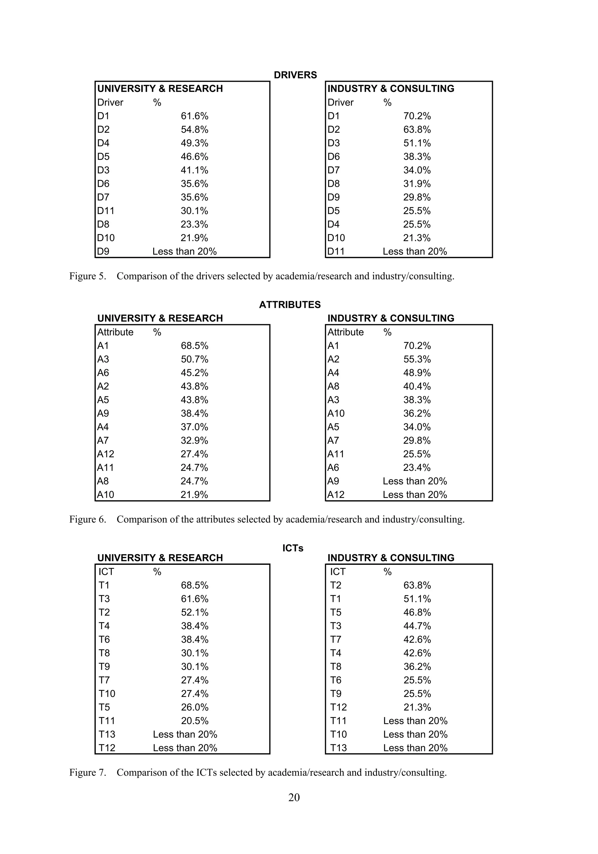 UNIVERSITY & RESEARCH INDUSTRY & CONSULTING
Driver % Driver %
D1 61.6% D1 70.2%
D2 54.8% D2 63.8%
D4 49.3% D3 51.1%
D5 46.6% D6 38.3%
D3 41.1% D7 34.0%
D6 35.6% D8 31.9%
D7 35.6% D9 29.8%
D11 30.1% D5 25.5%
D8 23.3% D4 25.5%
D10 21.9% D10 21.3%
D9 Less than 20% D11 Less than 20%
DRIVERS
Figure 5. Comparison of the drivers selected by academia/research and industry/consulting.
UNIVERSITY & RESEARCH INDUSTRY & CONSULTING
Attribute % Attribute %
A1 68.5% A1 70.2%
A3 50.7% A2 55.3%
A6 45.2% A4 48.9%
A2 43.8% A8 40.4%
A5 43.8% A3 38.3%
A9 38.4% A10 36.2%
A4 37.0% A5 34.0%
A7 32.9% A7 29.8%
A12 27.4% A11 25.5%
A11 24.7% A6 23.4%
A8 24.7% A9 Less than 20%
A10 21.9% A12 Less than 20%
ATTRIBUTES
Figure 6. Comparison of the attributes selected by academia/research and industry/consulting.
UNIVERSITY & RESEARCH INDUSTRY & CONSULTING
ICT % ICT %
T1 68.5% T2 63.8%
T3 61.6% T1 51.1%
T2 52.1% T5 46.8%
T4 38.4% T3 44.7%
T6 38.4% T7 42.6%
T8 30.1% T4 42.6%
T9 30.1% T8 36.2%
T7 27.4% T6 25.5%
T10 27.4% T9 25.5%
T5 26.0% T12 21.3%
T11 20.5% T11 Less than 20%
T13 Less than 20% T10 Less than 20%
T12 Less than 20% T13 Less than 20%
ICTs
Figure 7. Comparison of the ICTs selected by academia/research and industry/consulting.
20
 