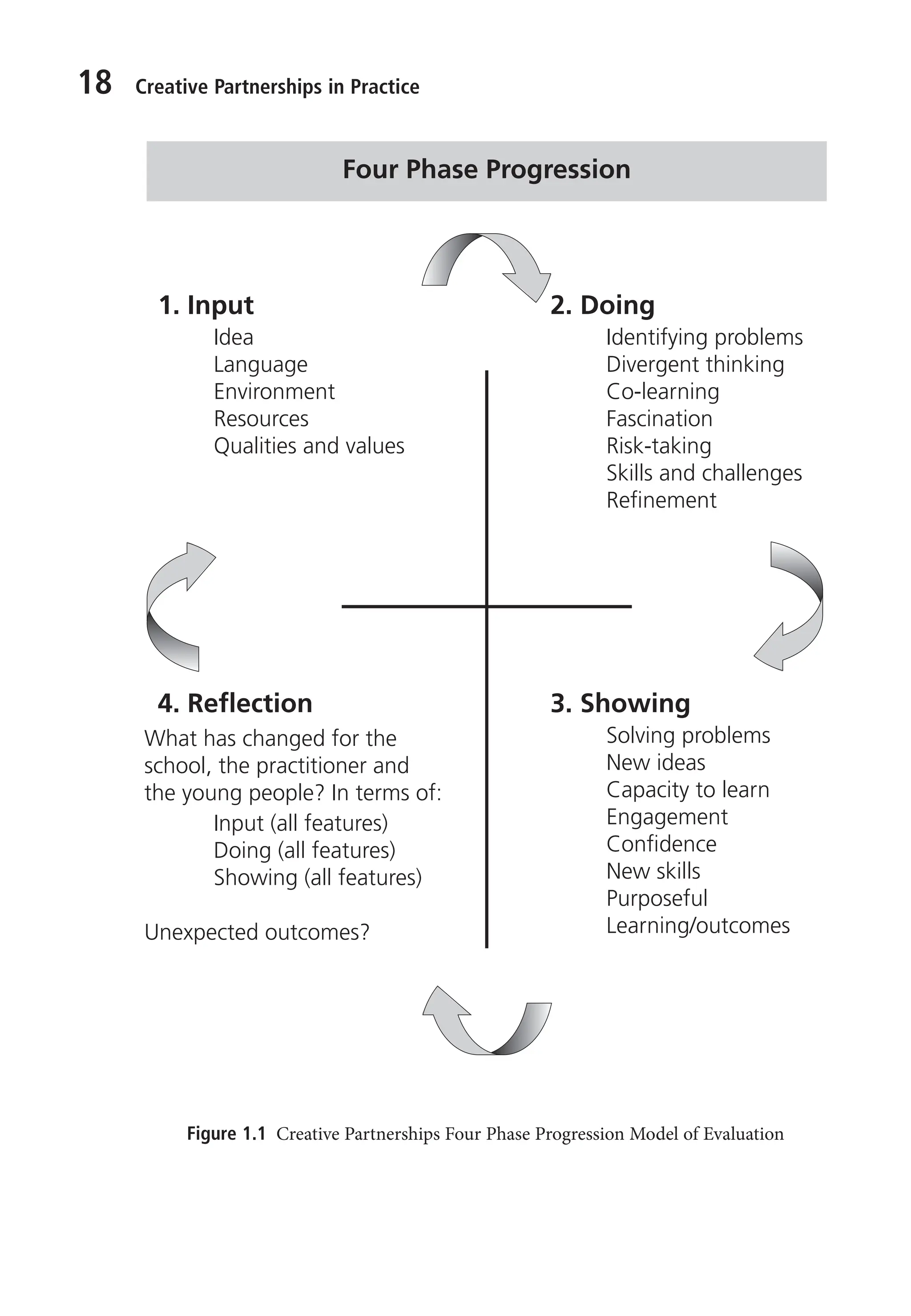 18 Creative Partnerships in Practice
Figure 1.1 Creative Partnerships Four Phase Progression Model of Evaluation
Idea
Language
Environment
Resources
Qualities and values
1. Input
Identifying problems
Divergent thinking
Co-learning
Fascination
Risk-taking
Skills and challenges
Refinement
2. Doing
Four Phase Progression
Input (all features)
Doing (all features)
Showing (all features)
4. Reflection
Solving problems
New ideas
Capacity to learn
Engagement
Confidence
New skills
Purposeful
Learning/outcomes
3. Showing
What has changed for the
school, the practitioner and
the young people? In terms of:
Unexpected outcomes?
9781441109224_txt_print.indd 18 09/09/2013 15:27
 