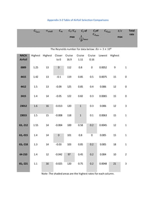 Appendix 3-2 Table of Airfoil Selection Comparisons
The Reynolds number for data below: 𝑅𝑒 = 3 × 106
NACA
Airfoil
Highest Highest Closer
to 0
Cruise
16.9
Cruise
1.11
Cruise
0.16
Lowest Highest
0009 1.25 13 0 112 0.8 0 0.0052 9 1
4415 1.42 13 -0.1 119 0.85 0.5 0.0075 15 0
4412 1.5 13 -0.09 125 0.85 0.4 0.006 12 0
2415 1.4 14 -0.05 122 0.82 0.3 0.0065 15 0
23012 1.6 16 -0.013 120 1 0.3 0.006 12 3
23015 1.5 15 -0.008 118 1 0.1 0.0063 15 1
631-212 1.55 14 -0.004 100 0.58 0.2 0.0045 12 1
632-015 1.4 14 0 101 0.8 0 0.005 15 1
633-218 1.3 14 -0.03 103 0.85 0.2 0.005 18 1
64-210 1.4 12 -0.042 97 0.45 0.2 0.004 10 2
654-221 1.1 16 -0.025 120 0.75 0.2 0.0048 21 3
Note: The shaded areas are the highest rates for each column.
𝑪𝒍 𝒎𝒂𝒙
∝ 𝒔𝒕𝒂𝒍𝒍 𝑪 𝒎 𝑪𝒍 𝑪 𝒅⁄
max
𝑪𝒍 of
(
𝑳
𝑫
) 𝒎𝒂𝒙
𝑪𝒍of
𝑪 𝒅 𝒎𝒊𝒏
𝑪 𝒅 𝒎𝒊𝒏 𝒕 𝒄⁄
max
Total
rate
 
