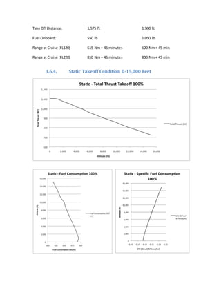 Take Off Distance: 1,575 ft 1,900 ft
Fuel Onboard: 550 lb 1,050 lb
Range at Cruise (FL120) 615 Nm+ 45 minutes 600 Nm+ 45 min
Range at Cruise (FL220) 810 Nm+ 45 minutes 800 Nm+ 45 min
3.6.4. Static Takeoff Condition 0-15,000 Feet
 