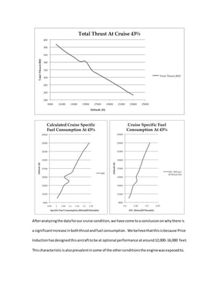 Afteranalyzingthe dataforour cruise condition,we have come toa conclusiononwhythere is
a significantincrease inboththrustandfuel consumption. We believethatthisisbecause Price
Inductionhasdesignedthisaircrafttobe at optional performance ataround12,000-16,000 feet.
Thischaracteristicisalsoprevalentinsome of the otherconditionsthe enginewasexposedto.
 