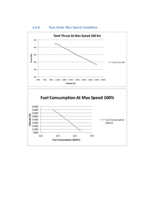 3.6.8. Non-Static Max Speed Condition
9000
11000
13000
15000
17000
19000
21000
23000
25000
325 375 425 475
Altitude(ft)
Fuel Consumption (lbf/hr)
Fuel Consumption At Max Speed 100%
Fuel Consumption
(lbf/hr)
 