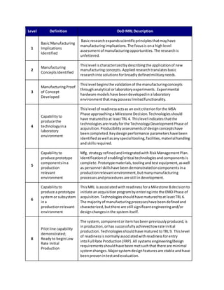 Level Definition DoD MRL Description
1
Basic Manufacturing
Implications
Identified
Basic researchexpandsscientificprinciplesthatmayhave
manufacturingimplications.The focusis ona highlevel
assessmentof manufacturingopportunities.The researchis
unfettered.
2
Manufacturing
ConceptsIdentified
Thislevel ischaracterizedbydescribingthe applicationof new
manufacturingconcepts.Appliedresearchtranslatesbasic
research intosolutionsforbroadlydefinedmilitaryneeds.
3
ManufacturingProof
of Concept
Developed
Thislevel beginsthe validationof the manufacturingconcepts
throughanalytical orlaboratoryexperiments. Experimental
hardware modelshave beendevelopedin alaboratory
environmentthatmaypossesslimitedfunctionality.
4
Capabilityto
produce the
technologyina
laboratory
environment
Thislevel of readinessactsas an exitcriterionforthe MSA
Phase approachinga Milestone Decision.Technologiesshould
have maturedto at leastTRL 4. Thislevel indicatesthatthe
technologiesare readyforthe TechnologyDevelopmentPhase of
acquisition.Producibilityassessmentsof designconceptshave
beencompleted.Keydesignperformance parametershave been
identifiedaswellasanyspecial tooling,facilities,materialhandling
and skillsrequired.
5
Capabilityto
produce prototype
componentsina
production
relevant
environment
Mfg. strategyrefinedandintegratedwith RiskManagementPlan.
Identificationof enabling/critical technologiesandcomponentsis
complete.Prototypematerials,toolingandtestequipment,aswell
as personnel skillshave beendemonstratedoncomponentsina
productionrelevantenvironment,butmanymanufacturing
processesandproceduresare still indevelopment.
6
Capabilityto
produce a prototype
systemor subsystem
ina
productionrelevant
environment
ThisMRL is associatedwithreadinessfora Milestone Bdecisionto
initiate anacquisitionprogrambyenteringintothe EMD Phase of
acquisition.Technologiesshouldhave maturedtoat leastTRL 6.
The majorityof manufacturingprocesseshave beendefinedand
characterized,butthere are still significantengineeringand/or
designchangesinthe systemitself.
8
Pilotline capability
demonstrated;
Readyto beginLow
Rate Initial
Production
The system, componentoritemhasbeenpreviouslyproduced,is
inproduction,orhas successfullyachievedlow rate initial
production.Technologiesshouldhave maturedtoTRL 9. Thislevel
of readinessisnormallyassociatedwithreadinessforentry
intoFull Rate Production (FRP).All systemsengineering/design
requirementsshouldhave beenmetsuchthatthere are minimal
systemchanges.Majorsystemdesignfeaturesare stable andhave
beenprovenintestandevaluation.
 