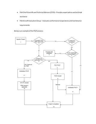  FAA Chief ScientificandTechnical Advisors(CSTA) –Providesexpertadvice andtechnical
assistance
 FAA AircraftEvaluationGroup – Evaluatesconformance tooperationsandmaintenance
requirements
Belowisan example of the PSCPprocess:
 