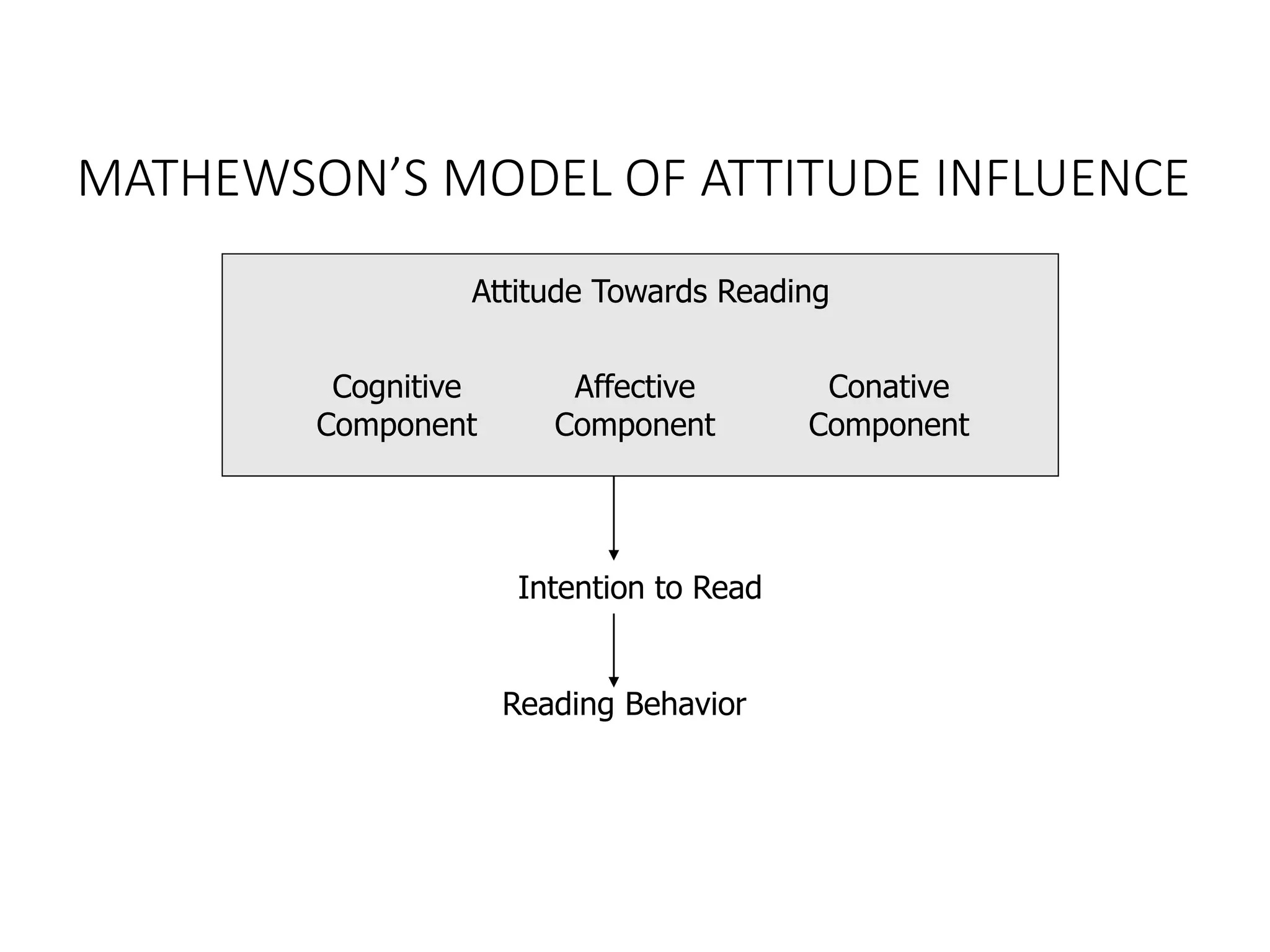 MATHEWSON’S MODEL OF ATTITUDE INFLUENCE
Cognitive
Component
Affective
Component
Conative
Component
Attitude Towards Reading
Intention to Read
Reading Behavior
 