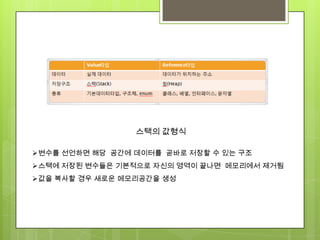 스택의 값형식
변수를 선언하면 해당 공간에 데이터를 곧바로 저장할 수 있는 구조
스택에 저장된 변수들은 기본적으로 자신의 영역이 끝나면 메모리에서 제거됨
값을 복사할 경우 새로운 메모리공간을 생성
 