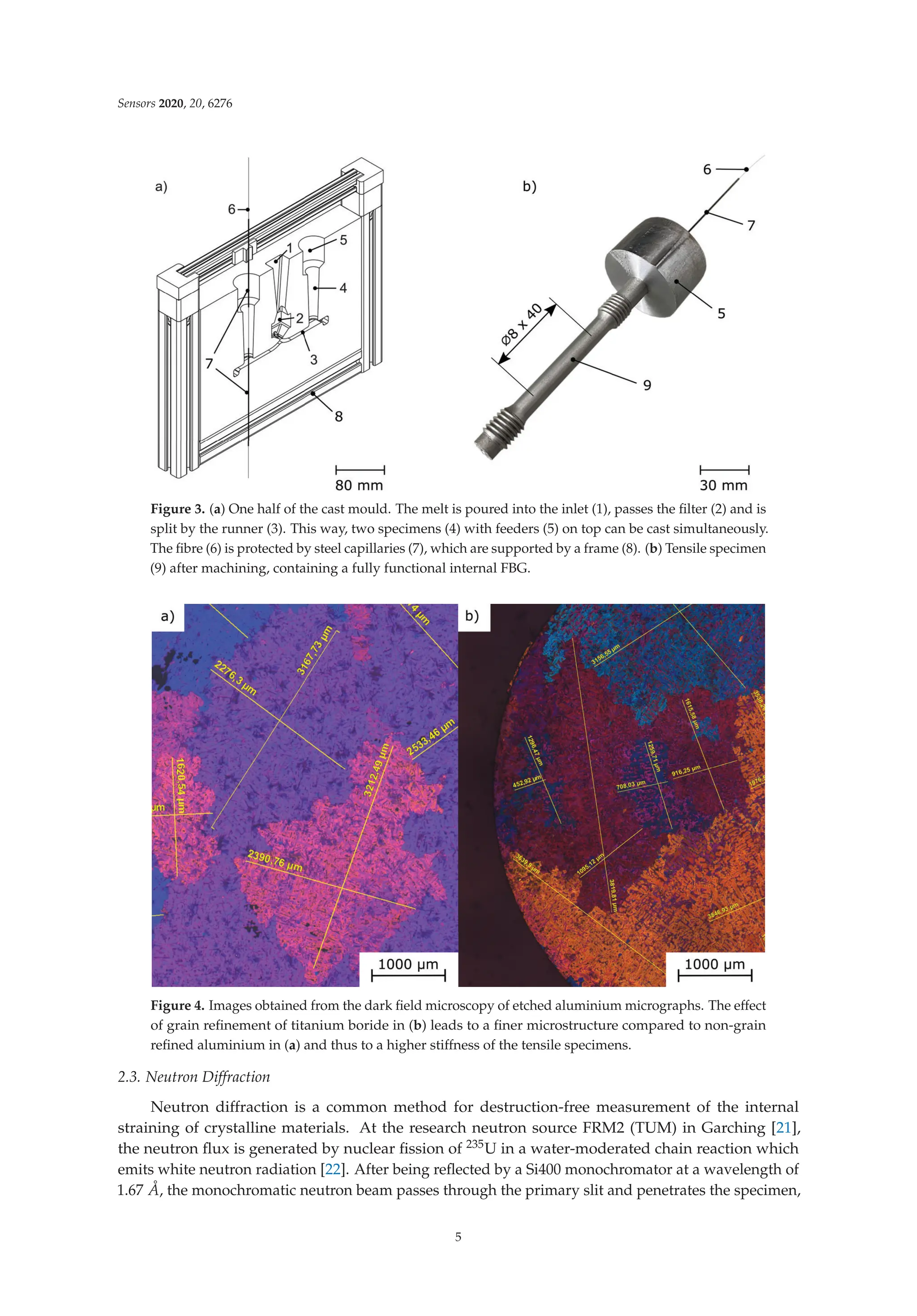 Sensors 2020, 20, 6276
Figure 3. (a) One half of the cast mould. The melt is poured into the inlet (1), passes the ﬁlter (2) and is
split by the runner (3). This way, two specimens (4) with feeders (5) on top can be cast simultaneously.
The ﬁbre (6) is protected by steel capillaries (7), which are supported by a frame (8). (b) Tensile specimen
(9) after machining, containing a fully functional internal FBG.
Figure 4. Images obtained from the dark ﬁeld microscopy of etched aluminium micrographs. The effect
of grain reﬁnement of titanium boride in (b) leads to a ﬁner microstructure compared to non-grain
reﬁned aluminium in (a) and thus to a higher stiffness of the tensile specimens.
2.3. Neutron Diffraction
Neutron diffraction is a common method for destruction-free measurement of the internal
straining of crystalline materials. At the research neutron source FRM2 (TUM) in Garching [21],
the neutron ﬂux is generated by nuclear ﬁssion of 235U in a water-moderated chain reaction which
emits white neutron radiation [22]. After being reﬂected by a Si400 monochromator at a wavelength of
1.67 Å, the monochromatic neutron beam passes through the primary slit and penetrates the specimen,
5
 
