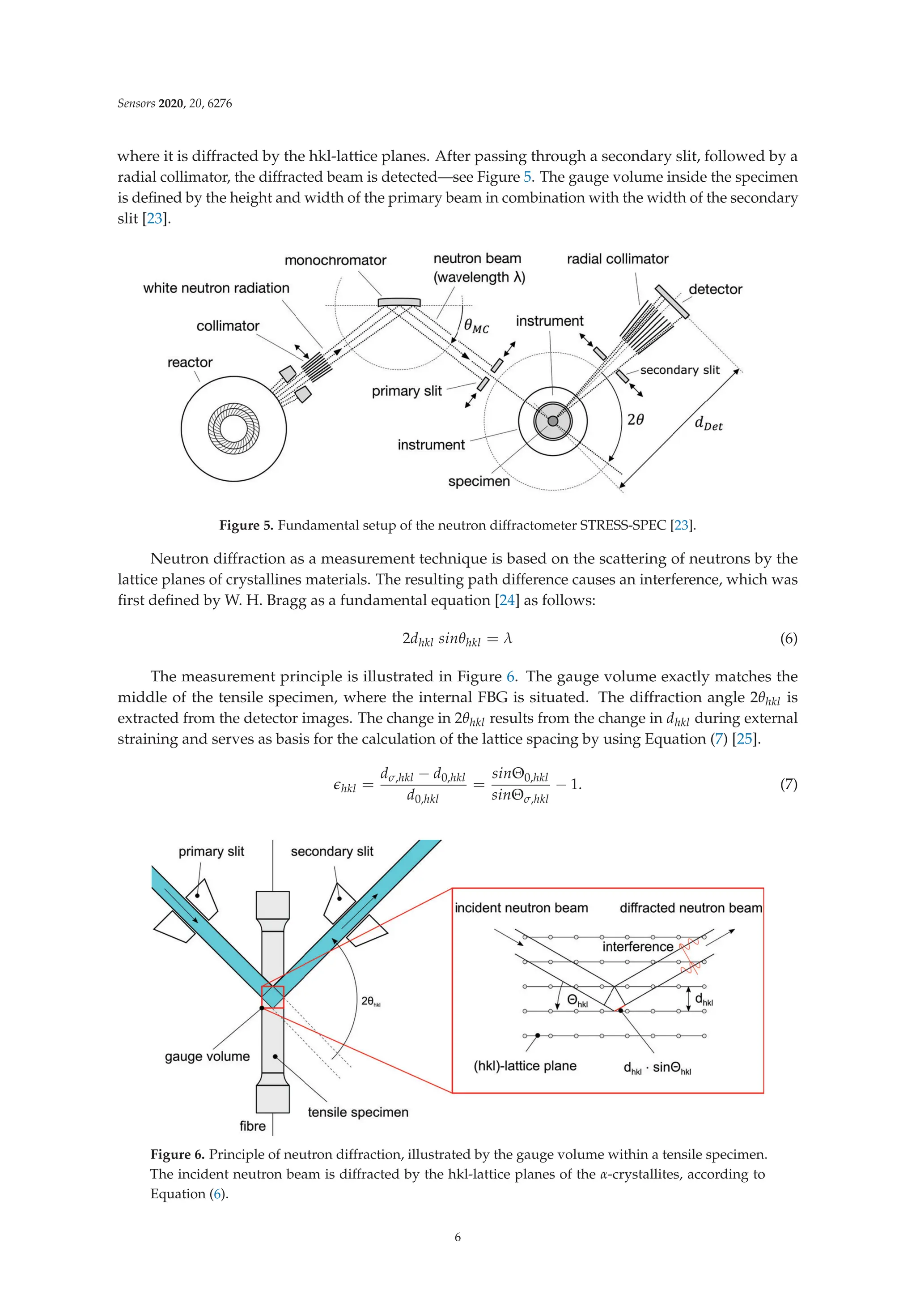 Sensors 2020, 20, 6276
where it is diffracted by the hkl-lattice planes. After passing through a secondary slit, followed by a
radial collimator, the diffracted beam is detected—see Figure 5. The gauge volume inside the specimen
is deﬁned by the height and width of the primary beam in combination with the width of the secondary
slit [23].
Figure 5. Fundamental setup of the neutron diffractometer STRESS-SPEC [23].
Neutron diffraction as a measurement technique is based on the scattering of neutrons by the
lattice planes of crystallines materials. The resulting path difference causes an interference, which was
ﬁrst deﬁned by W. H. Bragg as a fundamental equation [24] as follows:
2dhkl sinθhkl = λ (6)
The measurement principle is illustrated in Figure 6. The gauge volume exactly matches the
middle of the tensile specimen, where the internal FBG is situated. The diffraction angle 2θhkl is
extracted from the detector images. The change in 2θhkl results from the change in dhkl during external
straining and serves as basis for the calculation of the lattice spacing by using Equation (7) [25].
hkl =
dσ,hkl − d0,hkl
d0,hkl
=
sinΘ0,hkl
sinΘσ,hkl
− 1. (7)
Figure 6. Principle of neutron diffraction, illustrated by the gauge volume within a tensile specimen.
The incident neutron beam is diffracted by the hkl-lattice planes of the α-crystallites, according to
Equation (6).
6
 