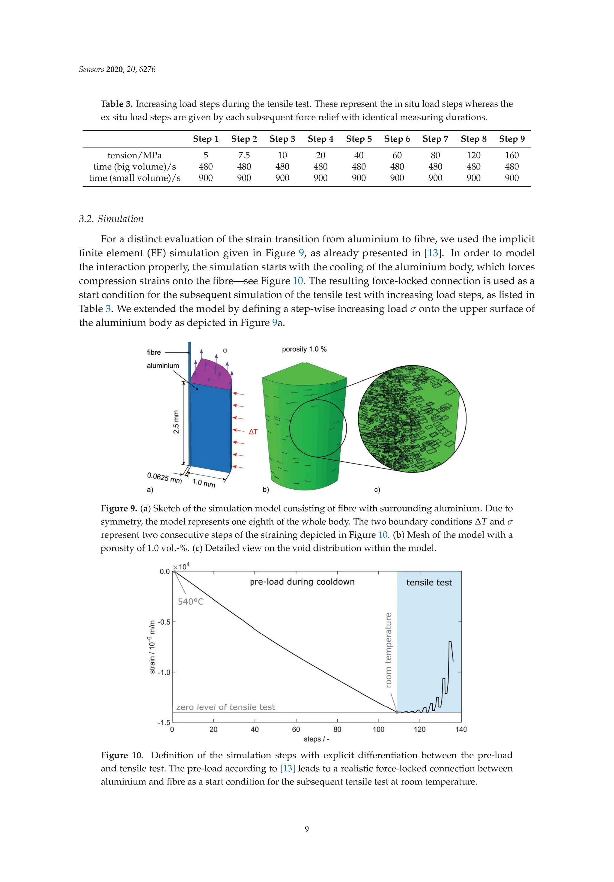 Sensors 2020, 20, 6276
Table 3. Increasing load steps during the tensile test. These represent the in situ load steps whereas the
ex situ load steps are given by each subsequent force relief with identical measuring durations.
Step 1 Step 2 Step 3 Step 4 Step 5 Step 6 Step 7 Step 8 Step 9
tension/MPa 5 7.5 10 20 40 60 80 120 160
time (big volume)/s 480 480 480 480 480 480 480 480 480
time (small volume)/s 900 900 900 900 900 900 900 900 900
3.2. Simulation
For a distinct evaluation of the strain transition from aluminium to ﬁbre, we used the implicit
ﬁnite element (FE) simulation given in Figure 9, as already presented in [13]. In order to model
the interaction properly, the simulation starts with the cooling of the aluminium body, which forces
compression strains onto the ﬁbre—see Figure 10. The resulting force-locked connection is used as a
start condition for the subsequent simulation of the tensile test with increasing load steps, as listed in
Table 3. We extended the model by deﬁning a step-wise increasing load σ onto the upper surface of
the aluminium body as depicted in Figure 9a.
Figure 9. (a) Sketch of the simulation model consisting of ﬁbre with surrounding aluminium. Due to
symmetry, the model represents one eighth of the whole body. The two boundary conditions ΔT and σ
represent two consecutive steps of the straining depicted in Figure 10. (b) Mesh of the model with a
porosity of 1.0 vol.-%. (c) Detailed view on the void distribution within the model.
Figure 10. Deﬁnition of the simulation steps with explicit differentiation between the pre-load
and tensile test. The pre-load according to [13] leads to a realistic force-locked connection between
aluminium and ﬁbre as a start condition for the subsequent tensile test at room temperature.
9
 