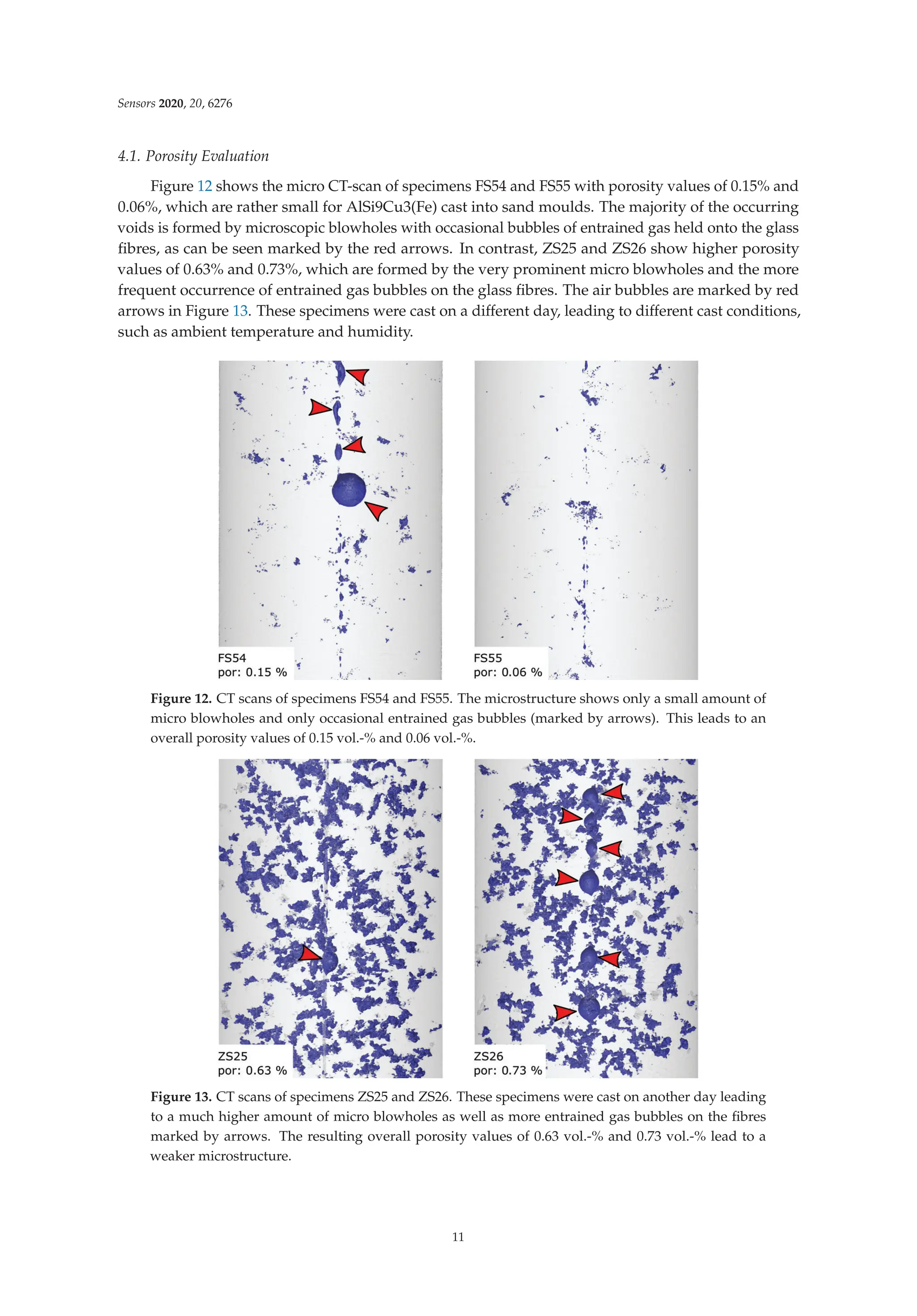 Sensors 2020, 20, 6276
4.1. Porosity Evaluation
Figure 12 shows the micro CT-scan of specimens FS54 and FS55 with porosity values of 0.15% and
0.06%, which are rather small for AlSi9Cu3(Fe) cast into sand moulds. The majority of the occurring
voids is formed by microscopic blowholes with occasional bubbles of entrained gas held onto the glass
ﬁbres, as can be seen marked by the red arrows. In contrast, ZS25 and ZS26 show higher porosity
values of 0.63% and 0.73%, which are formed by the very prominent micro blowholes and the more
frequent occurrence of entrained gas bubbles on the glass ﬁbres. The air bubbles are marked by red
arrows in Figure 13. These specimens were cast on a different day, leading to different cast conditions,
such as ambient temperature and humidity.
Figure 12. CT scans of specimens FS54 and FS55. The microstructure shows only a small amount of
micro blowholes and only occasional entrained gas bubbles (marked by arrows). This leads to an
overall porosity values of 0.15 vol.-% and 0.06 vol.-%.
Figure 13. CT scans of specimens ZS25 and ZS26. These specimens were cast on another day leading
to a much higher amount of micro blowholes as well as more entrained gas bubbles on the ﬁbres
marked by arrows. The resulting overall porosity values of 0.63 vol.-% and 0.73 vol.-% lead to a
weaker microstructure.
11
 