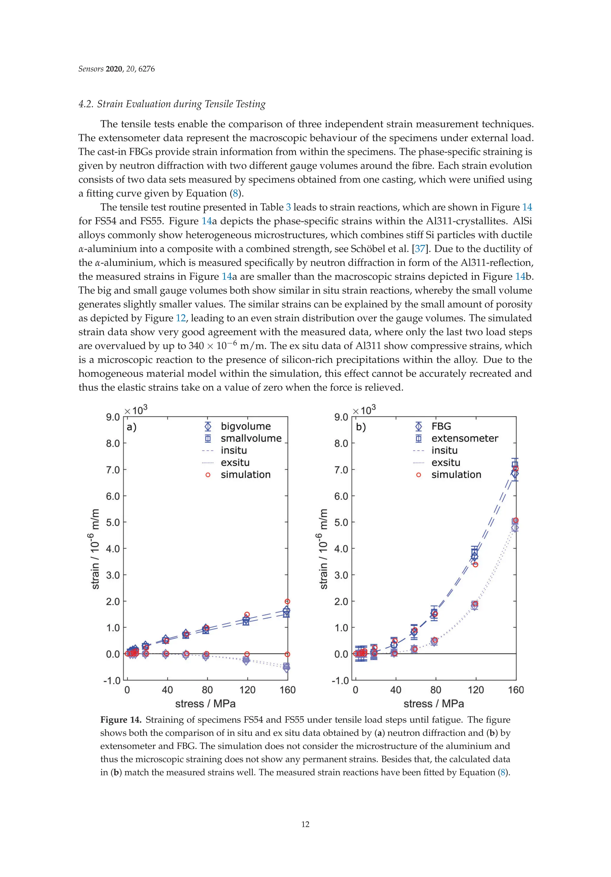 Sensors 2020, 20, 6276
4.2. Strain Evaluation during Tensile Testing
The tensile tests enable the comparison of three independent strain measurement techniques.
The extensometer data represent the macroscopic behaviour of the specimens under external load.
The cast-in FBGs provide strain information from within the specimens. The phase-speciﬁc straining is
given by neutron diffraction with two different gauge volumes around the ﬁbre. Each strain evolution
consists of two data sets measured by specimens obtained from one casting, which were uniﬁed using
a ﬁtting curve given by Equation (8).
The tensile test routine presented in Table 3 leads to strain reactions, which are shown in Figure 14
for FS54 and FS55. Figure 14a depicts the phase-speciﬁc strains within the Al311-crystallites. AlSi
alloys commonly show heterogeneous microstructures, which combines stiff Si particles with ductile
α-aluminium into a composite with a combined strength, see Schöbel et al. [37]. Due to the ductility of
the α-aluminium, which is measured speciﬁcally by neutron diffraction in form of the Al311-reﬂection,
the measured strains in Figure 14a are smaller than the macroscopic strains depicted in Figure 14b.
The big and small gauge volumes both show similar in situ strain reactions, whereby the small volume
generates slightly smaller values. The similar strains can be explained by the small amount of porosity
as depicted by Figure 12, leading to an even strain distribution over the gauge volumes. The simulated
strain data show very good agreement with the measured data, where only the last two load steps
are overvalued by up to 340 × 10−6 m/m. The ex situ data of Al311 show compressive strains, which
is a microscopic reaction to the presence of silicon-rich precipitations within the alloy. Due to the
homogeneous material model within the simulation, this effect cannot be accurately recreated and
thus the elastic strains take on a value of zero when the force is relieved.
Figure 14. Straining of specimens FS54 and FS55 under tensile load steps until fatigue. The ﬁgure
shows both the comparison of in situ and ex situ data obtained by (a) neutron diffraction and (b) by
extensometer and FBG. The simulation does not consider the microstructure of the aluminium and
thus the microscopic straining does not show any permanent strains. Besides that, the calculated data
in (b) match the measured strains well. The measured strain reactions have been ﬁtted by Equation (8).
12
 