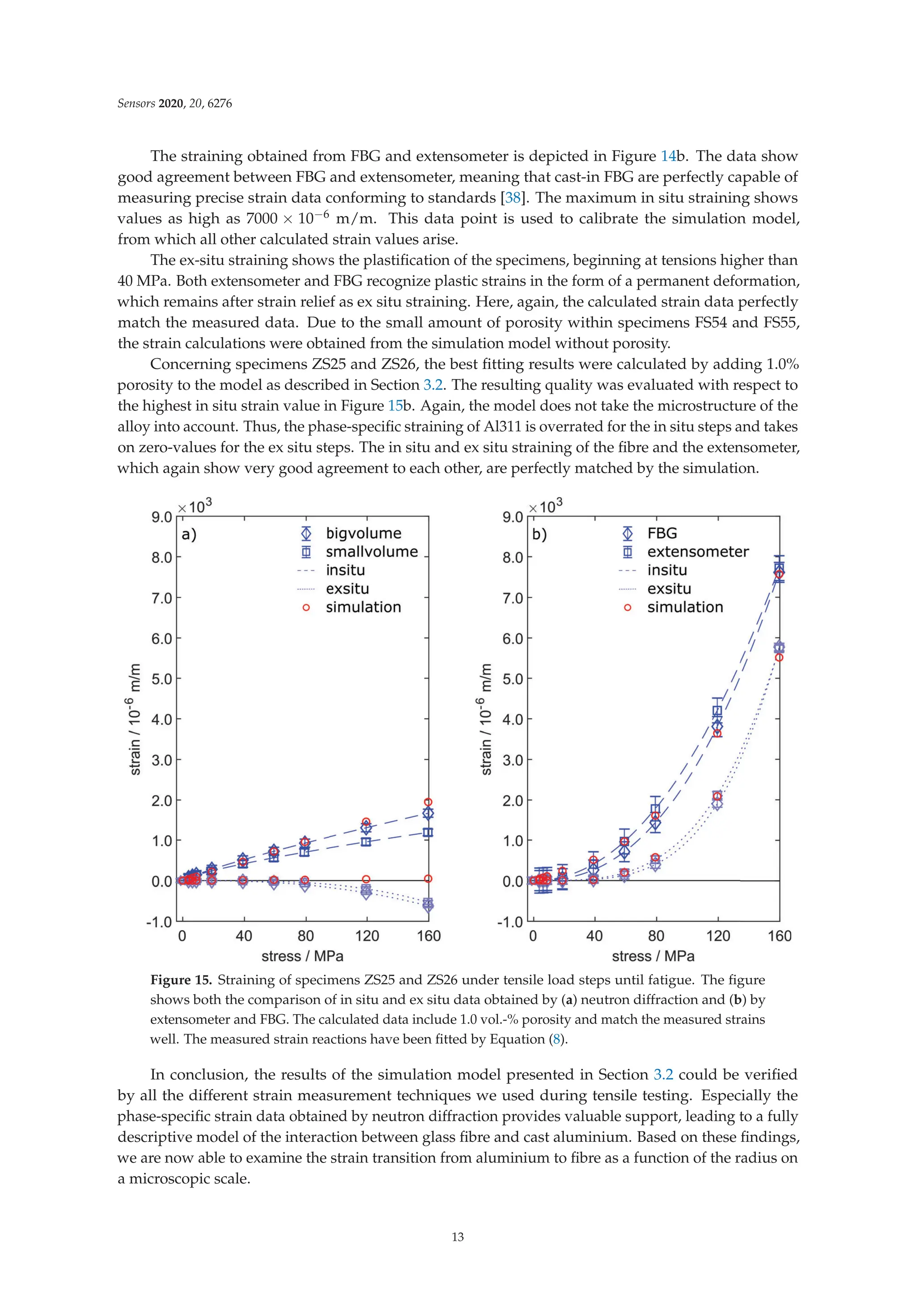 Sensors 2020, 20, 6276
The straining obtained from FBG and extensometer is depicted in Figure 14b. The data show
good agreement between FBG and extensometer, meaning that cast-in FBG are perfectly capable of
measuring precise strain data conforming to standards [38]. The maximum in situ straining shows
values as high as 7000 × 10−6 m/m. This data point is used to calibrate the simulation model,
from which all other calculated strain values arise.
The ex-situ straining shows the plastiﬁcation of the specimens, beginning at tensions higher than
40 MPa. Both extensometer and FBG recognize plastic strains in the form of a permanent deformation,
which remains after strain relief as ex situ straining. Here, again, the calculated strain data perfectly
match the measured data. Due to the small amount of porosity within specimens FS54 and FS55,
the strain calculations were obtained from the simulation model without porosity.
Concerning specimens ZS25 and ZS26, the best ﬁtting results were calculated by adding 1.0%
porosity to the model as described in Section 3.2. The resulting quality was evaluated with respect to
the highest in situ strain value in Figure 15b. Again, the model does not take the microstructure of the
alloy into account. Thus, the phase-speciﬁc straining of Al311 is overrated for the in situ steps and takes
on zero-values for the ex situ steps. The in situ and ex situ straining of the ﬁbre and the extensometer,
which again show very good agreement to each other, are perfectly matched by the simulation.
Figure 15. Straining of specimens ZS25 and ZS26 under tensile load steps until fatigue. The ﬁgure
shows both the comparison of in situ and ex situ data obtained by (a) neutron diffraction and (b) by
extensometer and FBG. The calculated data include 1.0 vol.-% porosity and match the measured strains
well. The measured strain reactions have been ﬁtted by Equation (8).
In conclusion, the results of the simulation model presented in Section 3.2 could be veriﬁed
by all the different strain measurement techniques we used during tensile testing. Especially the
phase-speciﬁc strain data obtained by neutron diffraction provides valuable support, leading to a fully
descriptive model of the interaction between glass ﬁbre and cast aluminium. Based on these ﬁndings,
we are now able to examine the strain transition from aluminium to ﬁbre as a function of the radius on
a microscopic scale.
13
 