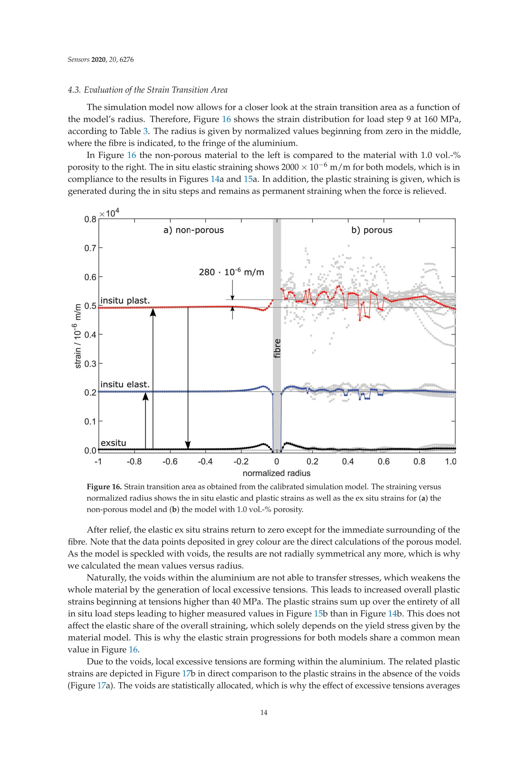 Sensors 2020, 20, 6276
4.3. Evaluation of the Strain Transition Area
The simulation model now allows for a closer look at the strain transition area as a function of
the model’s radius. Therefore, Figure 16 shows the strain distribution for load step 9 at 160 MPa,
according to Table 3. The radius is given by normalized values beginning from zero in the middle,
where the ﬁbre is indicated, to the fringe of the aluminium.
In Figure 16 the non-porous material to the left is compared to the material with 1.0 vol.-%
porosity to the right. The in situ elastic straining shows 2000 × 10−6 m/m for both models, which is in
compliance to the results in Figures 14a and 15a. In addition, the plastic straining is given, which is
generated during the in situ steps and remains as permanent straining when the force is relieved.
Figure 16. Strain transition area as obtained from the calibrated simulation model. The straining versus
normalized radius shows the in situ elastic and plastic strains as well as the ex situ strains for (a) the
non-porous model and (b) the model with 1.0 vol.-% porosity.
After relief, the elastic ex situ strains return to zero except for the immediate surrounding of the
ﬁbre. Note that the data points deposited in grey colour are the direct calculations of the porous model.
As the model is speckled with voids, the results are not radially symmetrical any more, which is why
we calculated the mean values versus radius.
Naturally, the voids within the aluminium are not able to transfer stresses, which weakens the
whole material by the generation of local excessive tensions. This leads to increased overall plastic
strains beginning at tensions higher than 40 MPa. The plastic strains sum up over the entirety of all
in situ load steps leading to higher measured values in Figure 15b than in Figure 14b. This does not
affect the elastic share of the overall straining, which solely depends on the yield stress given by the
material model. This is why the elastic strain progressions for both models share a common mean
value in Figure 16.
Due to the voids, local excessive tensions are forming within the aluminium. The related plastic
strains are depicted in Figure 17b in direct comparison to the plastic strains in the absence of the voids
(Figure 17a). The voids are statistically allocated, which is why the effect of excessive tensions averages
14
 