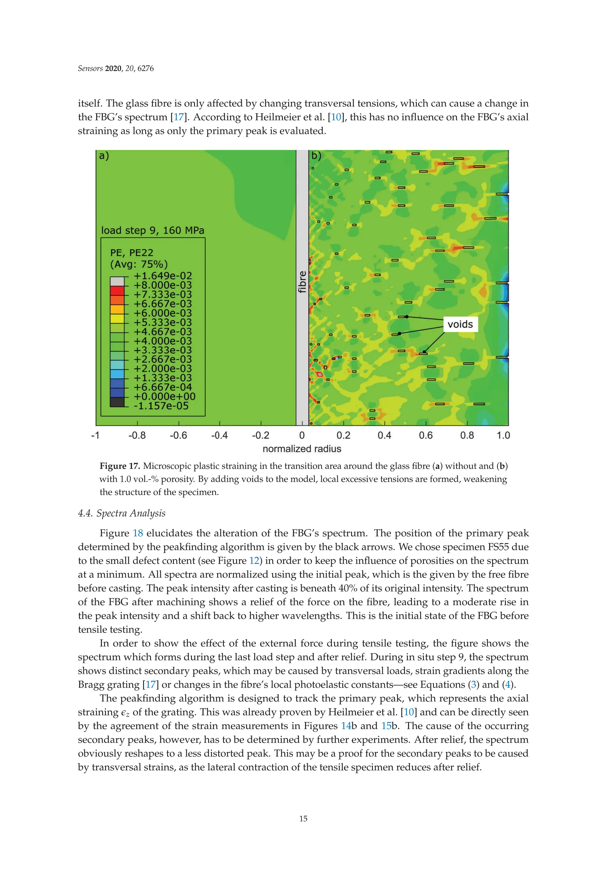 Sensors 2020, 20, 6276
itself. The glass ﬁbre is only affected by changing transversal tensions, which can cause a change in
the FBG’s spectrum [17]. According to Heilmeier et al. [10], this has no inﬂuence on the FBG’s axial
straining as long as only the primary peak is evaluated.
Figure 17. Microscopic plastic straining in the transition area around the glass ﬁbre (a) without and (b)
with 1.0 vol.-% porosity. By adding voids to the model, local excessive tensions are formed, weakening
the structure of the specimen.
4.4. Spectra Analysis
Figure 18 elucidates the alteration of the FBG’s spectrum. The position of the primary peak
determined by the peakﬁnding algorithm is given by the black arrows. We chose specimen FS55 due
to the small defect content (see Figure 12) in order to keep the inﬂuence of porosities on the spectrum
at a minimum. All spectra are normalized using the initial peak, which is the given by the free ﬁbre
before casting. The peak intensity after casting is beneath 40% of its original intensity. The spectrum
of the FBG after machining shows a relief of the force on the ﬁbre, leading to a moderate rise in
the peak intensity and a shift back to higher wavelengths. This is the initial state of the FBG before
tensile testing.
In order to show the effect of the external force during tensile testing, the ﬁgure shows the
spectrum which forms during the last load step and after relief. During in situ step 9, the spectrum
shows distinct secondary peaks, which may be caused by transversal loads, strain gradients along the
Bragg grating [17] or changes in the ﬁbre’s local photoelastic constants—see Equations (3) and (4).
The peakﬁnding algorithm is designed to track the primary peak, which represents the axial
straining z of the grating. This was already proven by Heilmeier et al. [10] and can be directly seen
by the agreement of the strain measurements in Figures 14b and 15b. The cause of the occurring
secondary peaks, however, has to be determined by further experiments. After relief, the spectrum
obviously reshapes to a less distorted peak. This may be a proof for the secondary peaks to be caused
by transversal strains, as the lateral contraction of the tensile specimen reduces after relief.
15
 